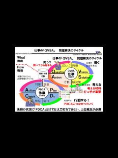 [x]図解で可視化 「PDCAの上位概念QVSAと組合わせて二重ループにする」 - YouTube